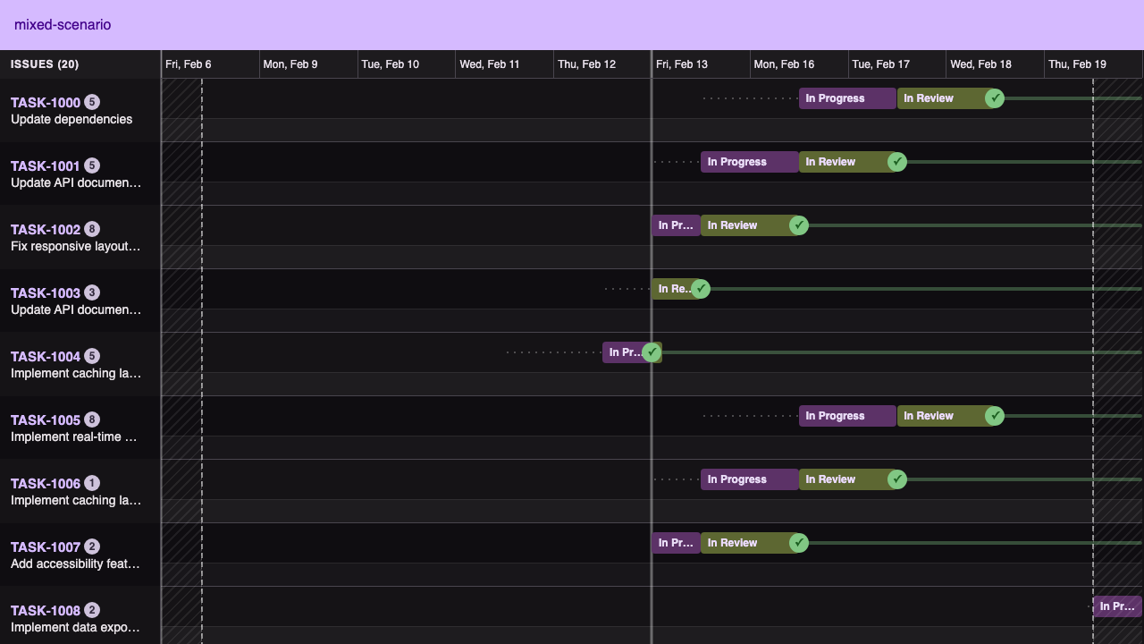La vue chronologie d'ontracksy sur ordinateur, montrant vingt tickets colorés par état