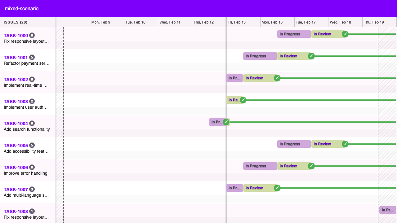 La vue chronologie d'ontracksy sur ordinateur, montrant vingt tickets colorés par état